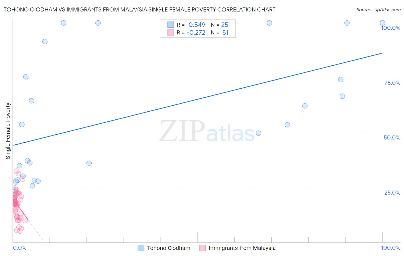 Tohono O'odham vs Immigrants from Malaysia Single Female Poverty