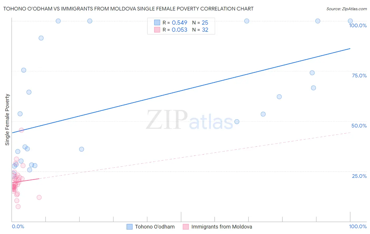 Tohono O'odham vs Immigrants from Moldova Single Female Poverty