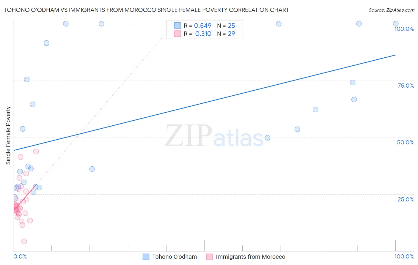 Tohono O'odham vs Immigrants from Morocco Single Female Poverty