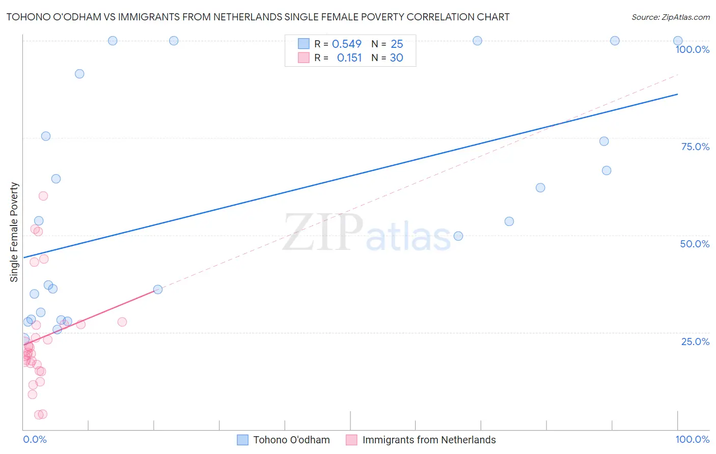 Tohono O'odham vs Immigrants from Netherlands Single Female Poverty