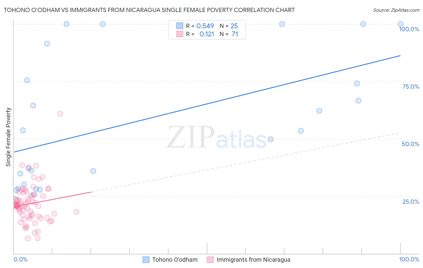 Tohono O'odham vs Immigrants from Nicaragua Single Female Poverty