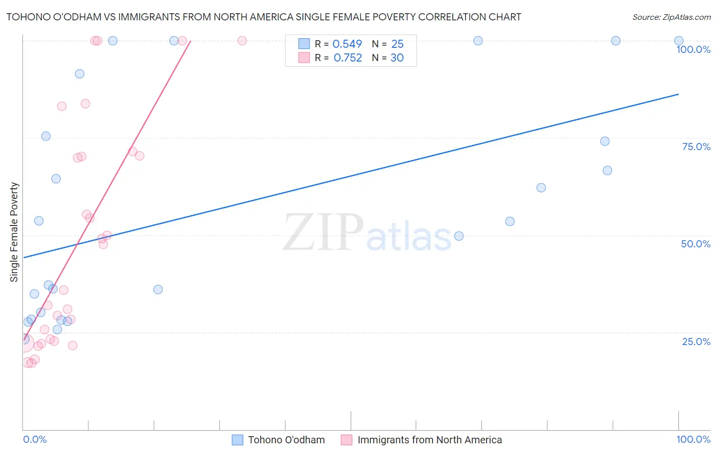 Tohono O'odham vs Immigrants from North America Single Female Poverty