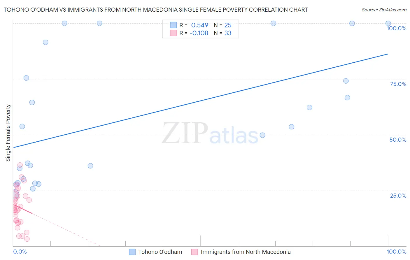 Tohono O'odham vs Immigrants from North Macedonia Single Female Poverty