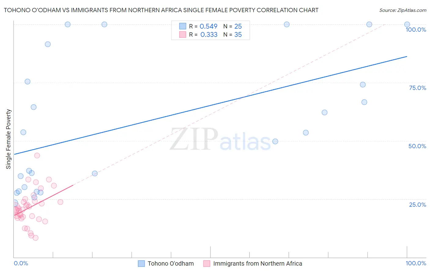 Tohono O'odham vs Immigrants from Northern Africa Single Female Poverty