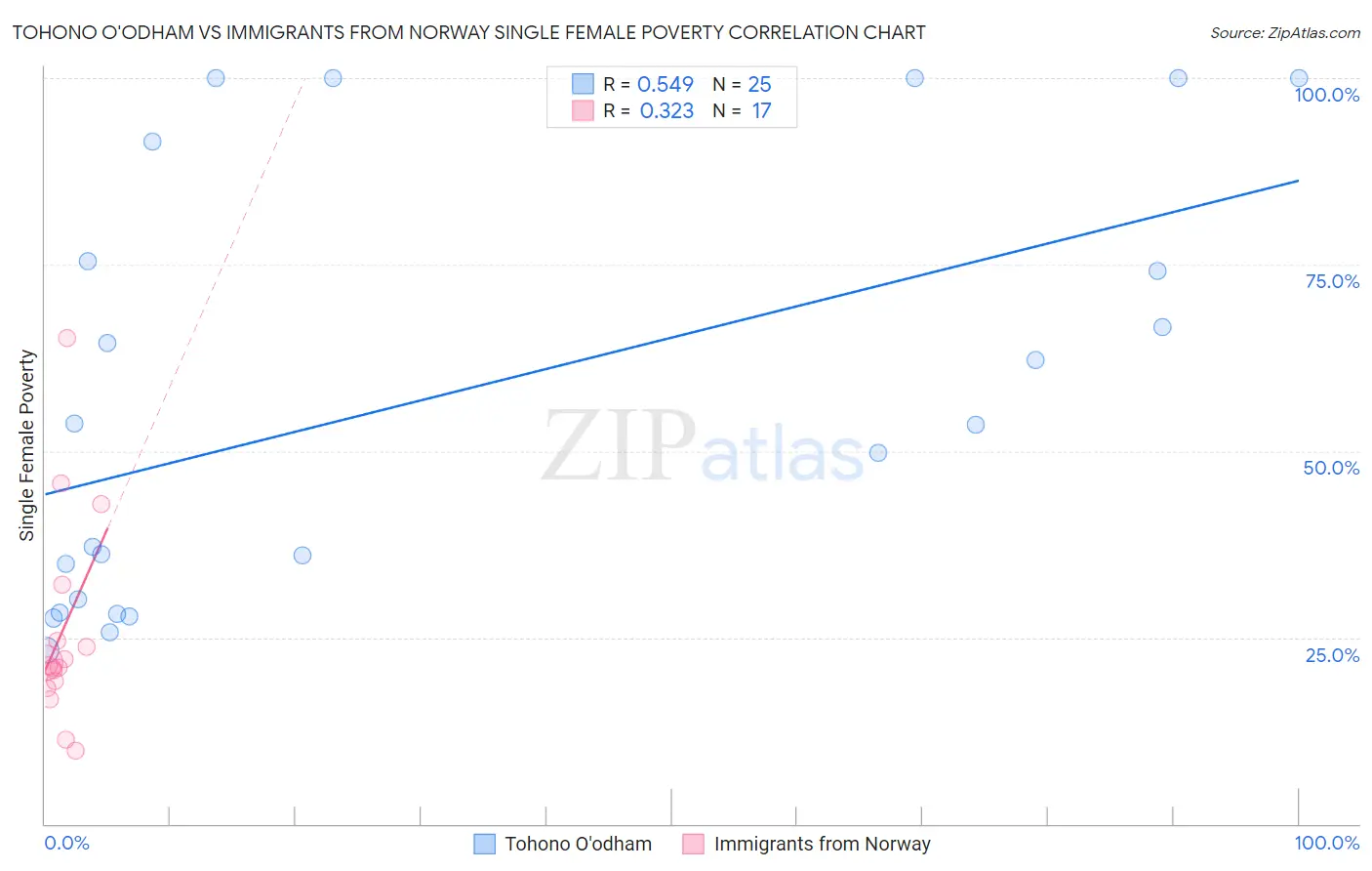 Tohono O'odham vs Immigrants from Norway Single Female Poverty