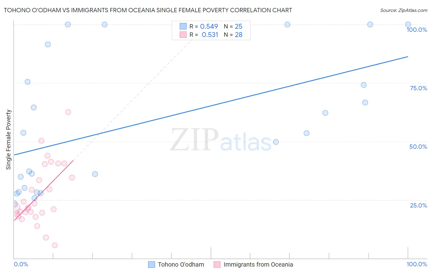 Tohono O'odham vs Immigrants from Oceania Single Female Poverty