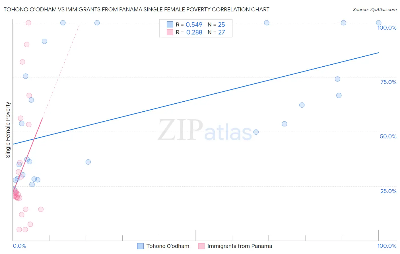 Tohono O'odham vs Immigrants from Panama Single Female Poverty