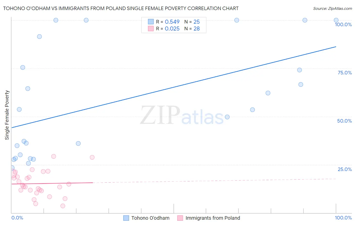 Tohono O'odham vs Immigrants from Poland Single Female Poverty