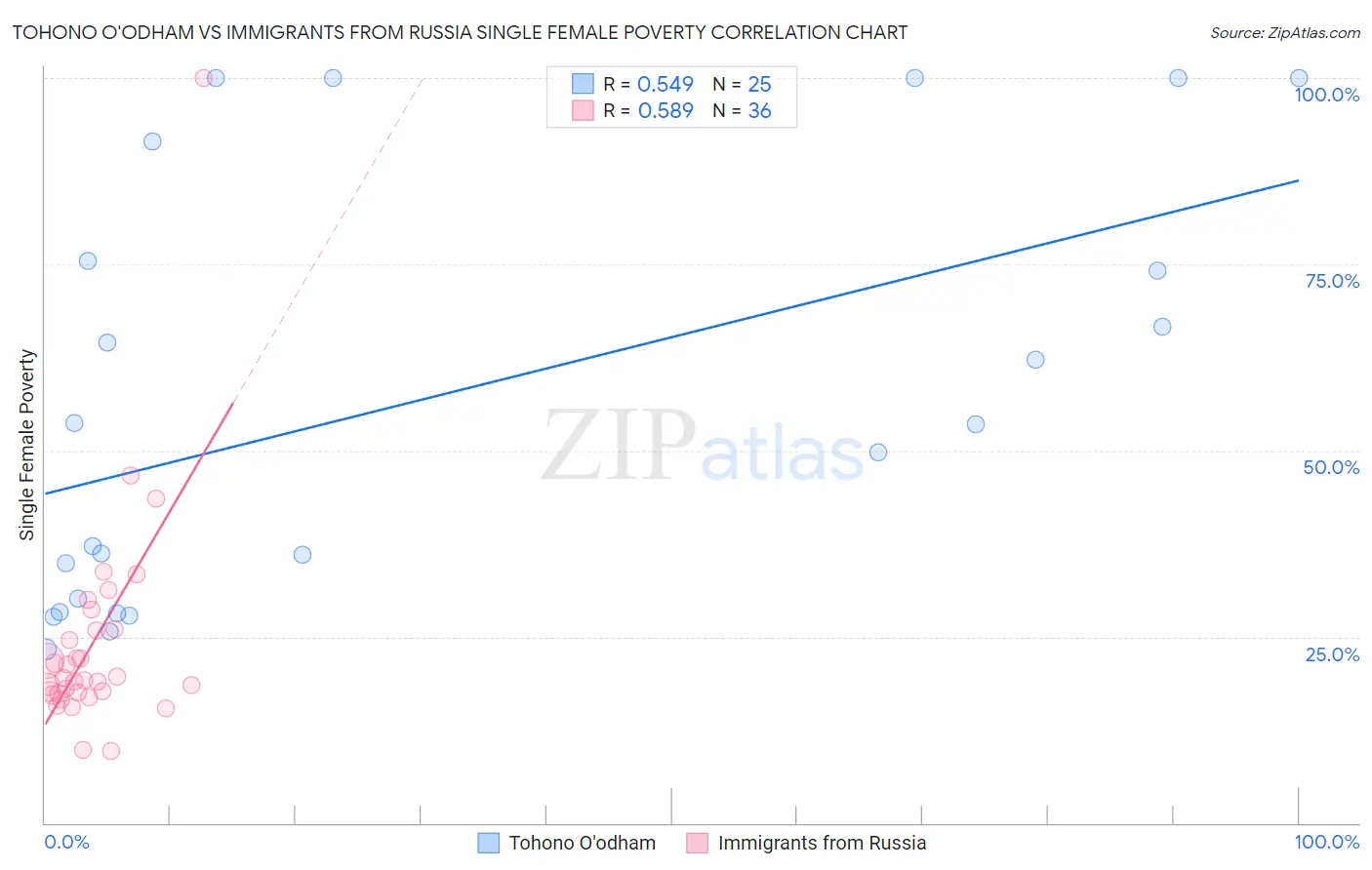 Tohono O'odham vs Immigrants from Russia Single Female Poverty