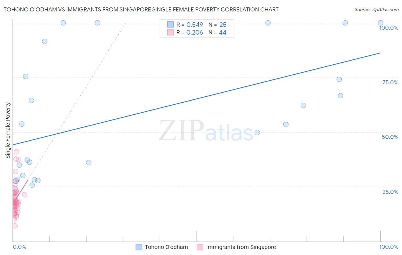 Tohono O'odham vs Immigrants from Singapore Single Female Poverty