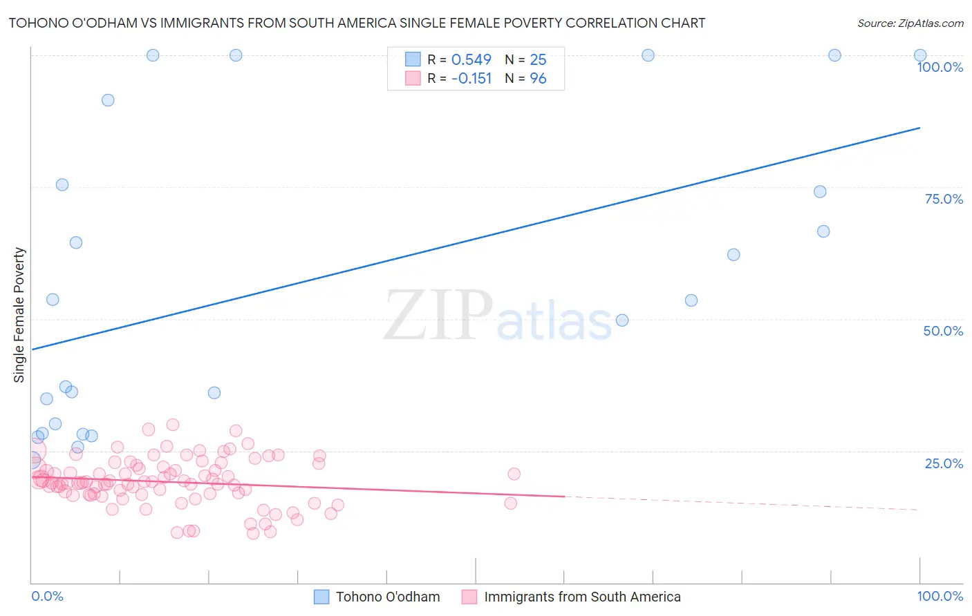 Tohono O'odham vs Immigrants from South America Single Female Poverty