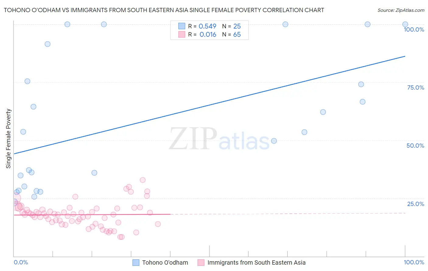 Tohono O'odham vs Immigrants from South Eastern Asia Single Female Poverty