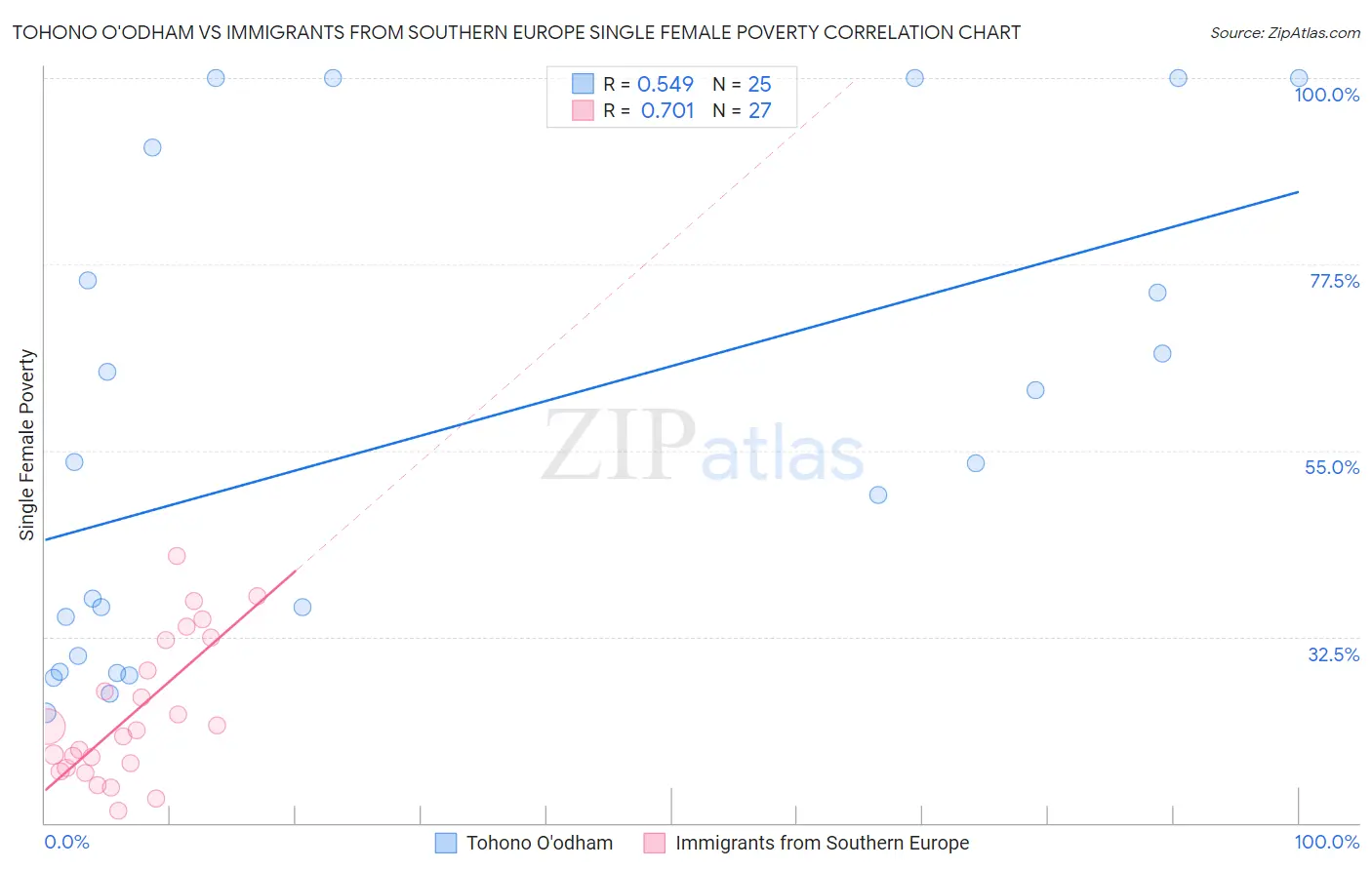 Tohono O'odham vs Immigrants from Southern Europe Single Female Poverty