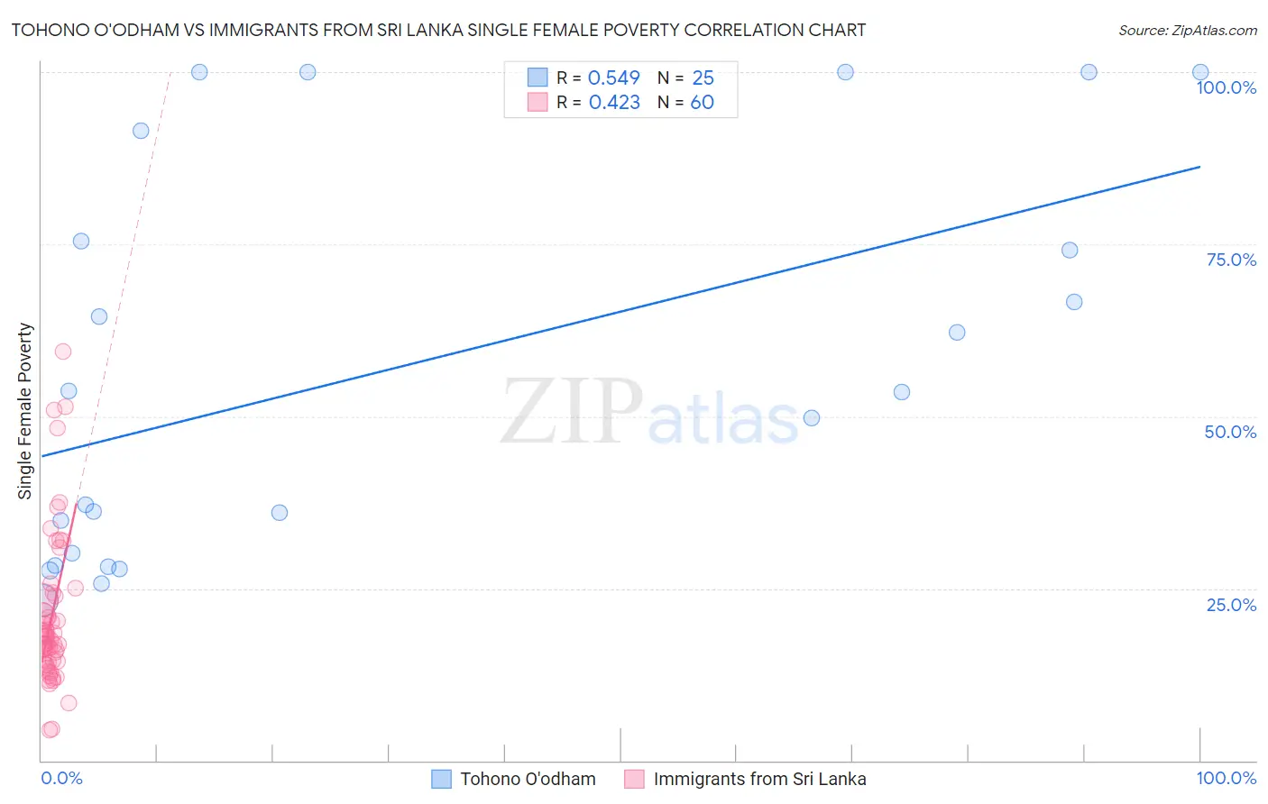 Tohono O'odham vs Immigrants from Sri Lanka Single Female Poverty
