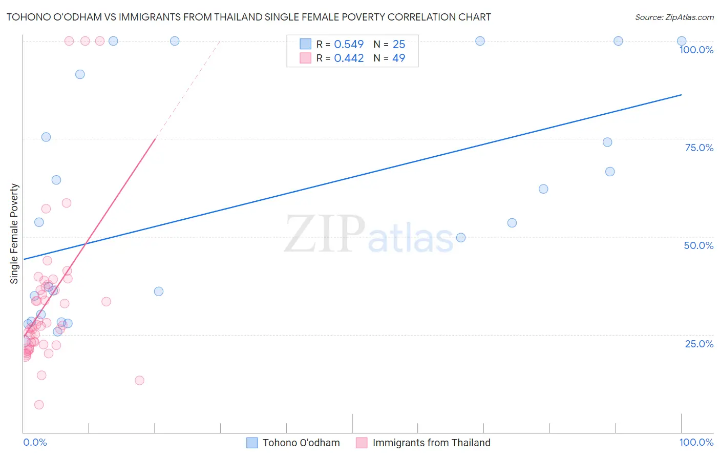 Tohono O'odham vs Immigrants from Thailand Single Female Poverty