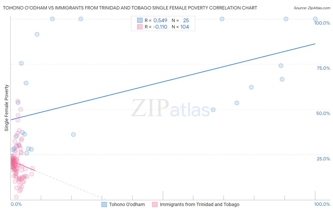 Tohono O'odham vs Immigrants from Trinidad and Tobago Single Female Poverty