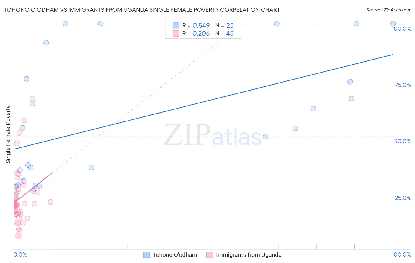 Tohono O'odham vs Immigrants from Uganda Single Female Poverty