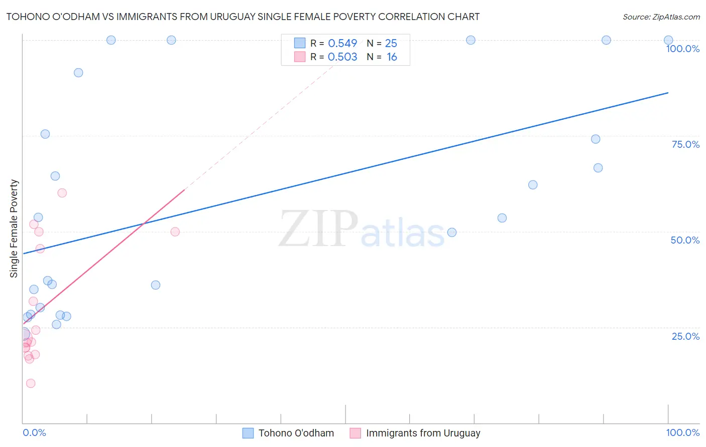 Tohono O'odham vs Immigrants from Uruguay Single Female Poverty