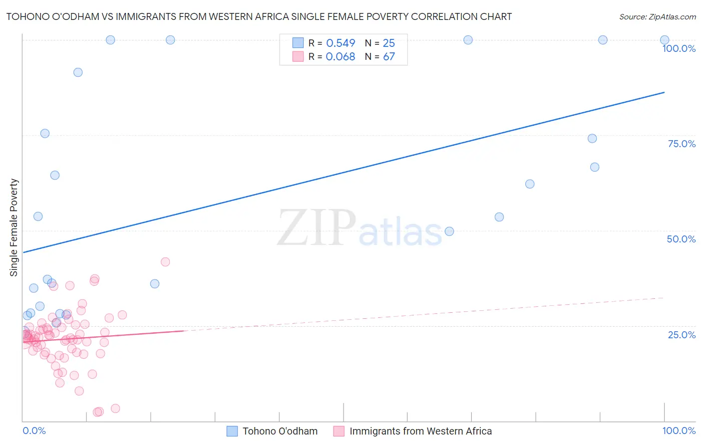 Tohono O'odham vs Immigrants from Western Africa Single Female Poverty
