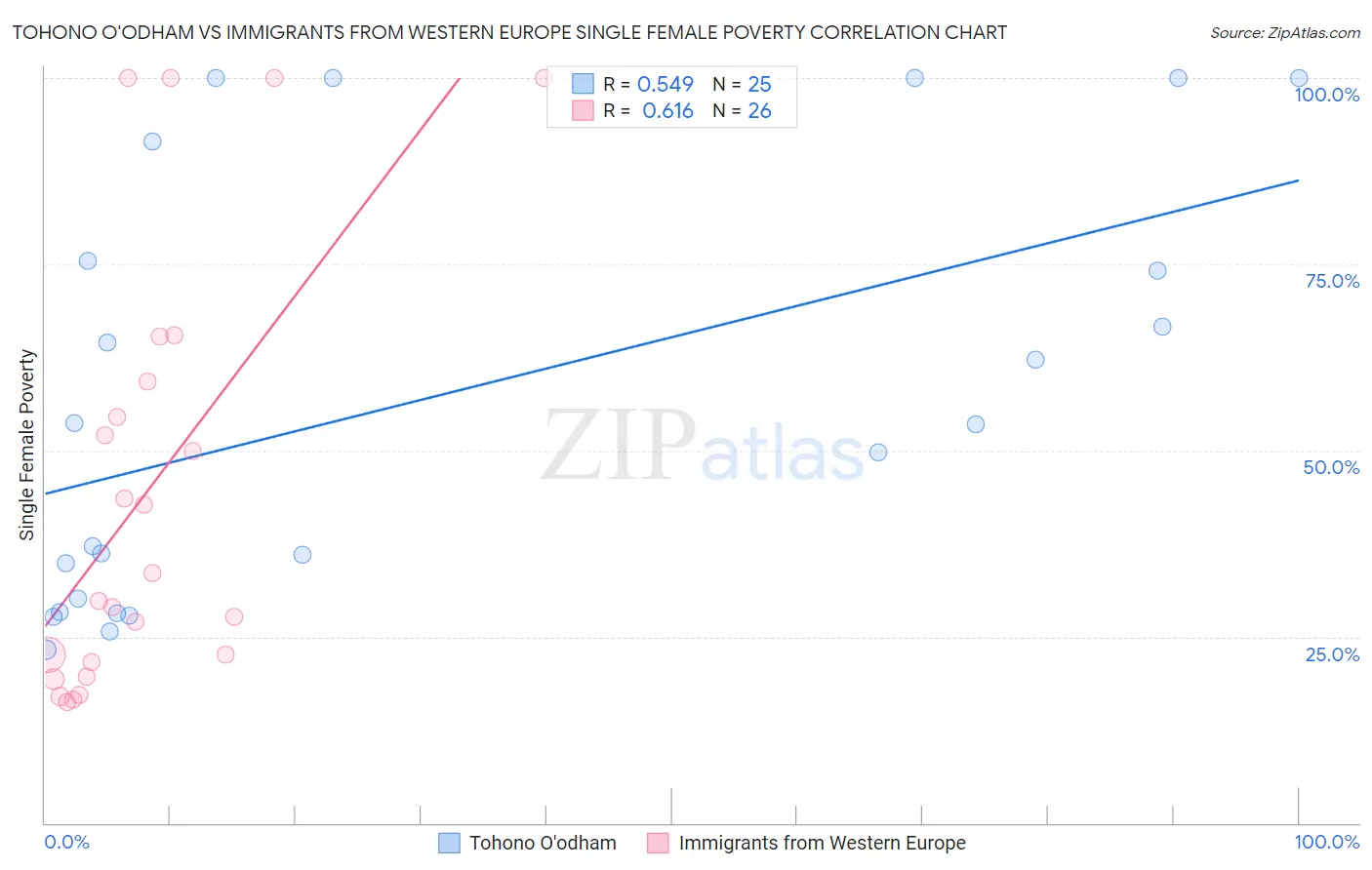 Tohono O'odham vs Immigrants from Western Europe Single Female Poverty