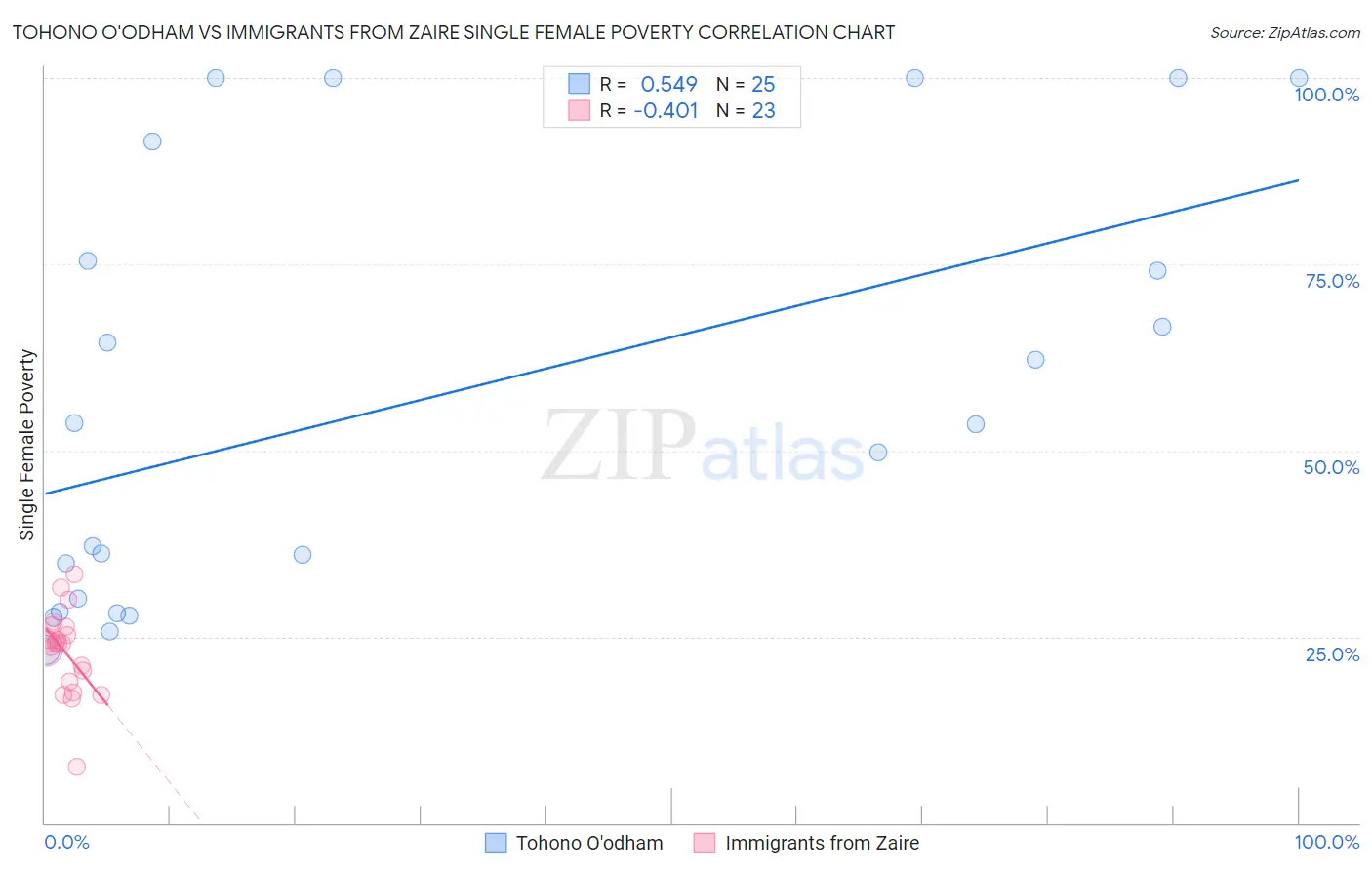 Tohono O'odham vs Immigrants from Zaire Single Female Poverty