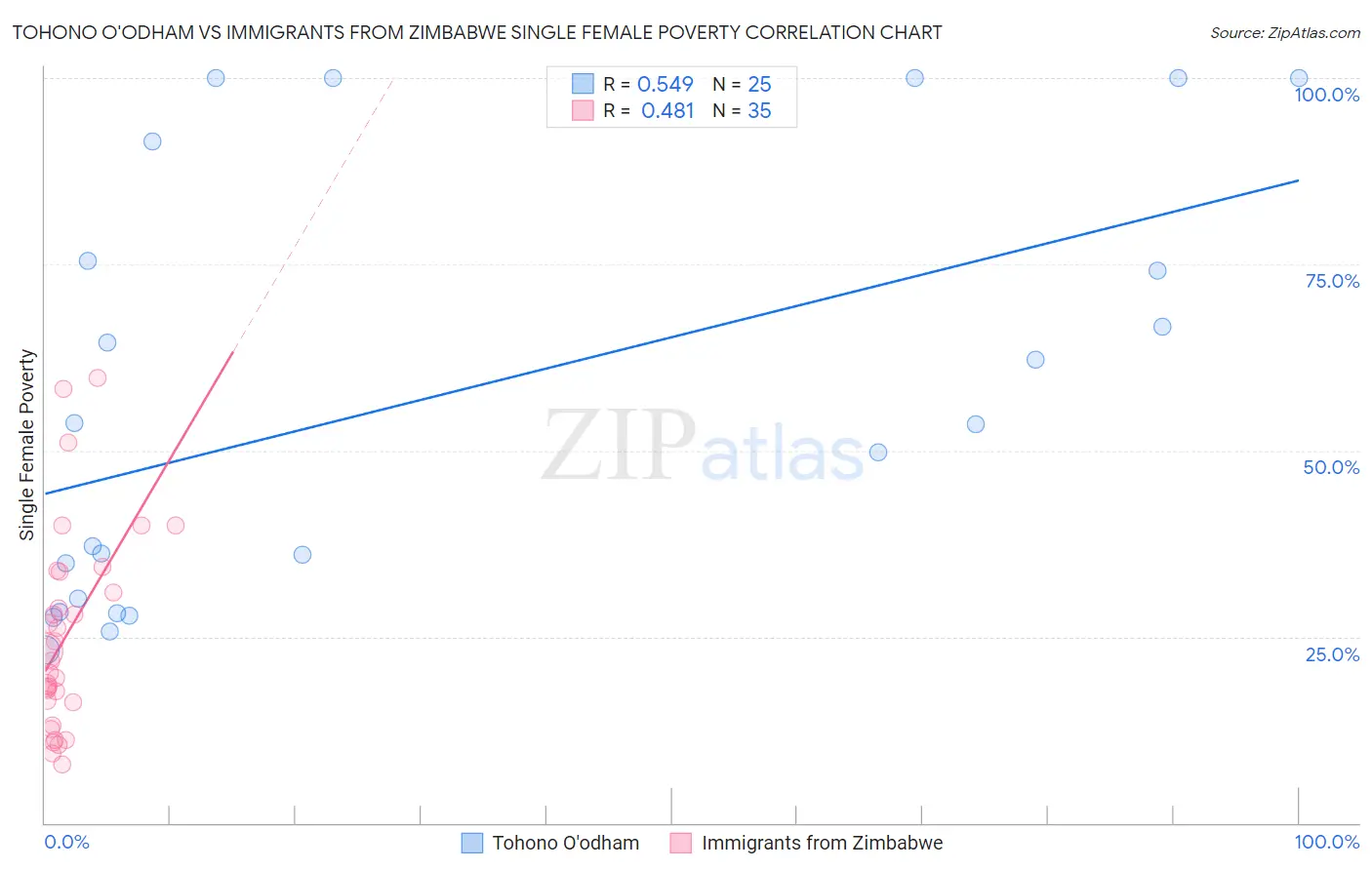 Tohono O'odham vs Immigrants from Zimbabwe Single Female Poverty