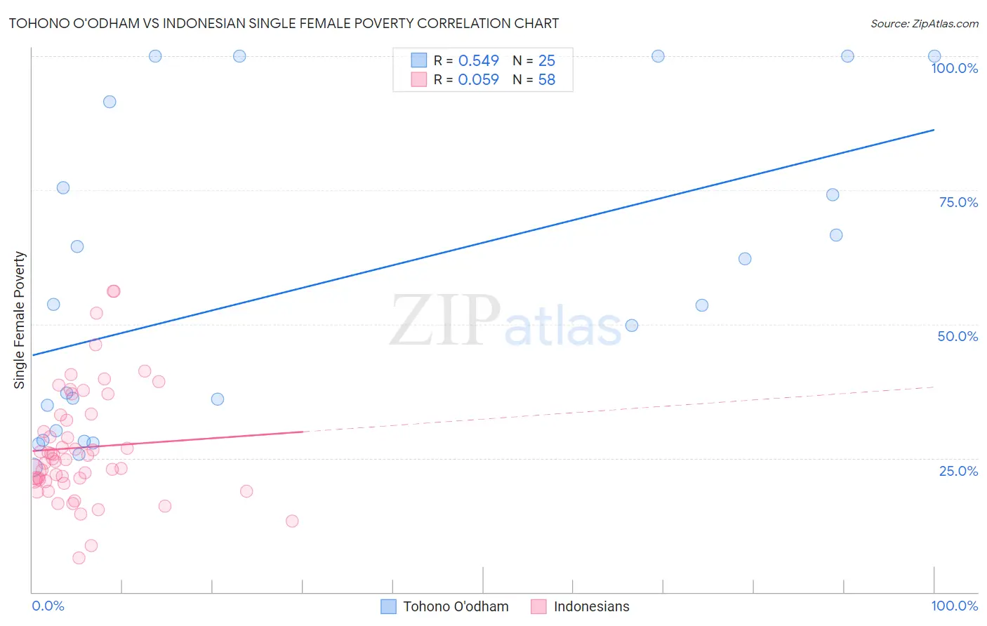 Tohono O'odham vs Indonesian Single Female Poverty