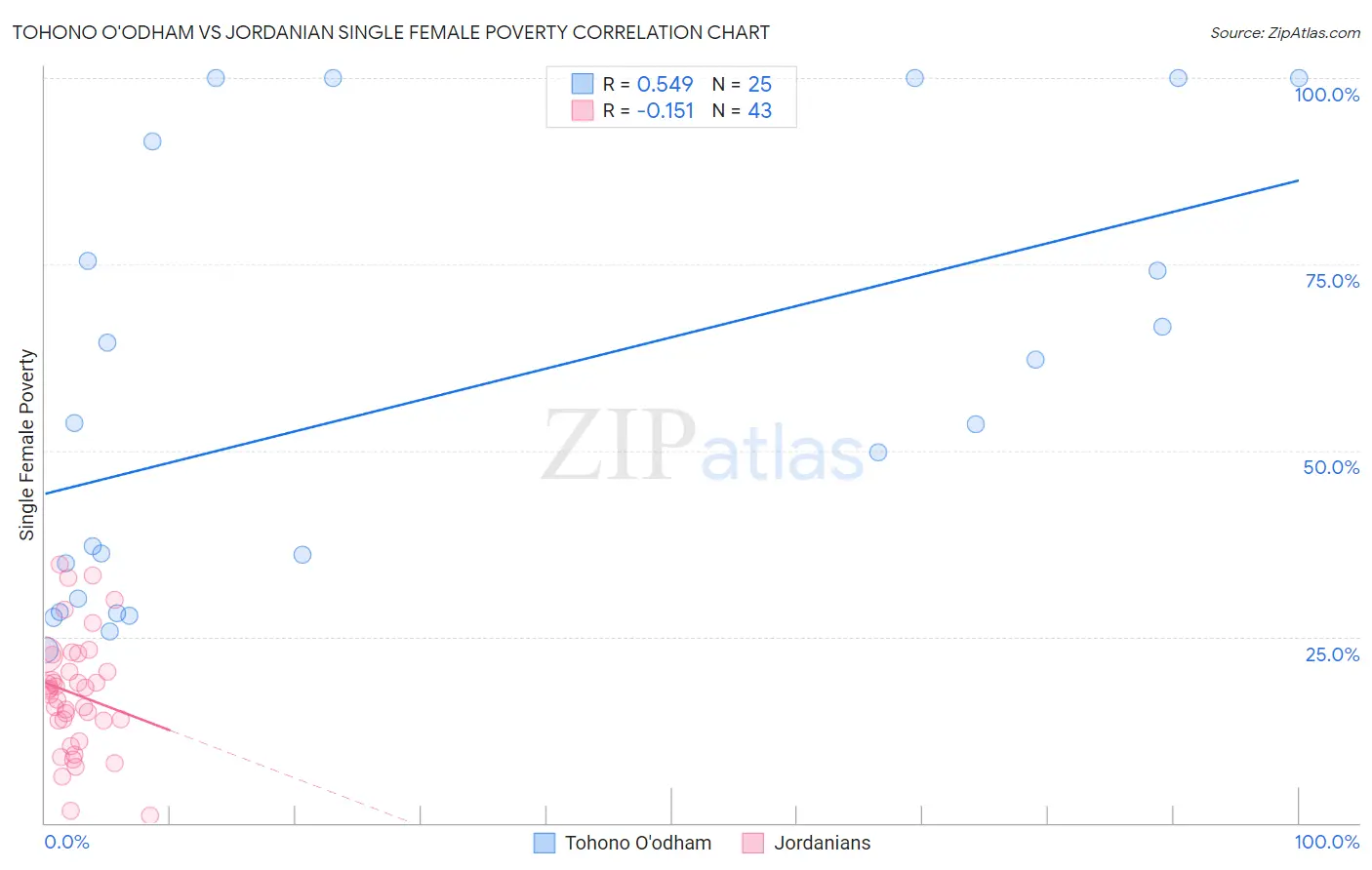Tohono O'odham vs Jordanian Single Female Poverty