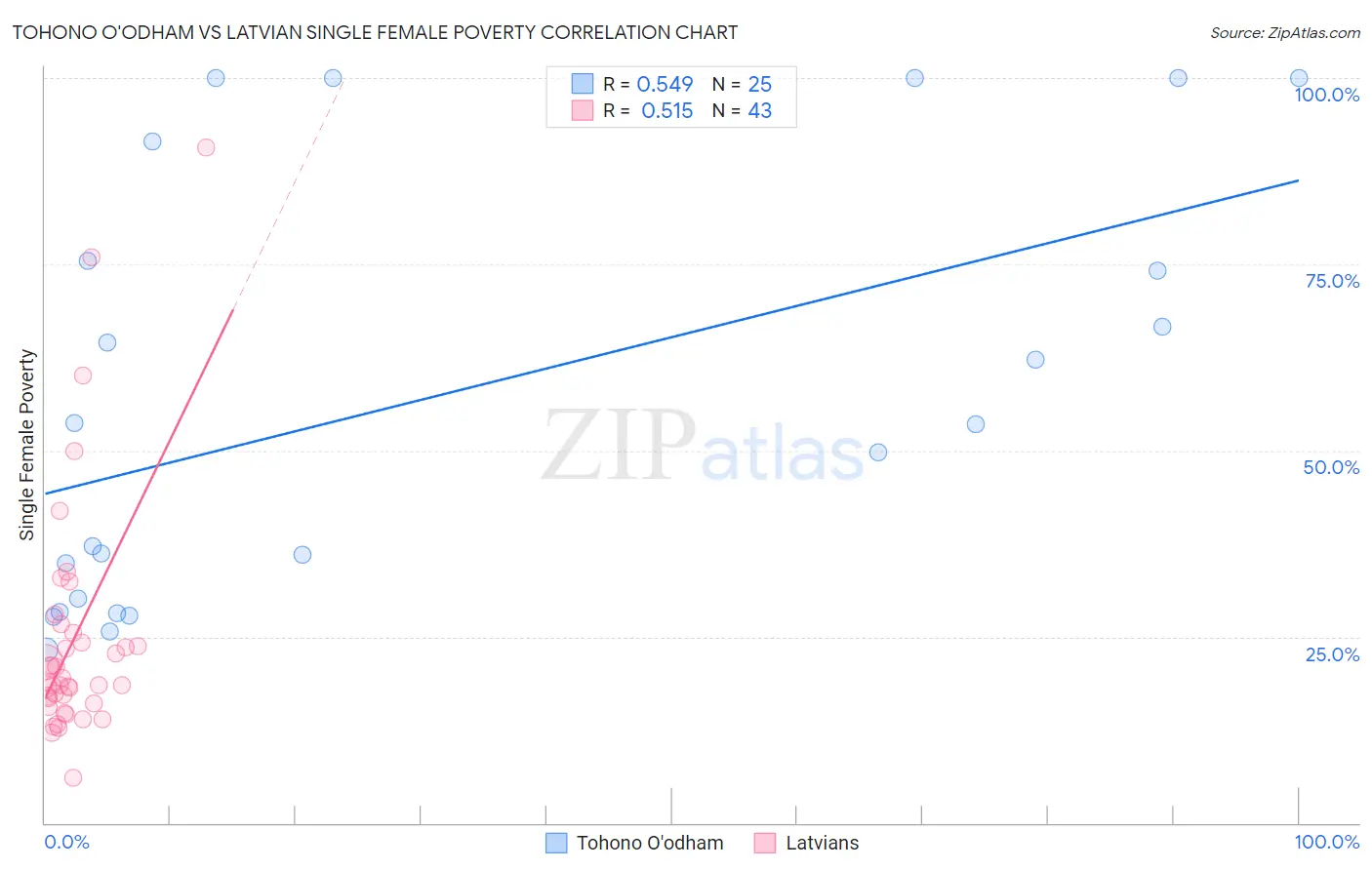 Tohono O'odham vs Latvian Single Female Poverty