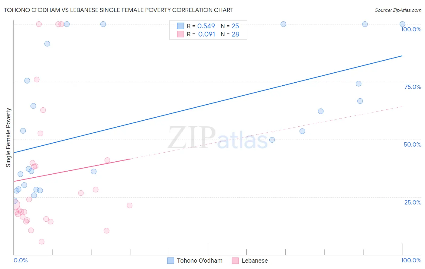 Tohono O'odham vs Lebanese Single Female Poverty