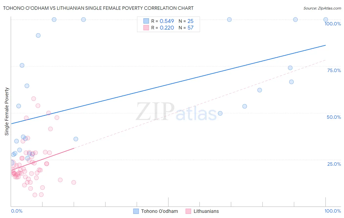 Tohono O'odham vs Lithuanian Single Female Poverty