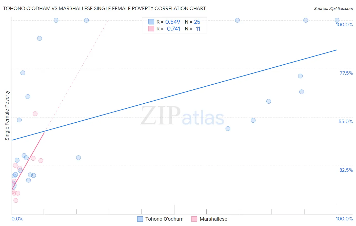 Tohono O'odham vs Marshallese Single Female Poverty