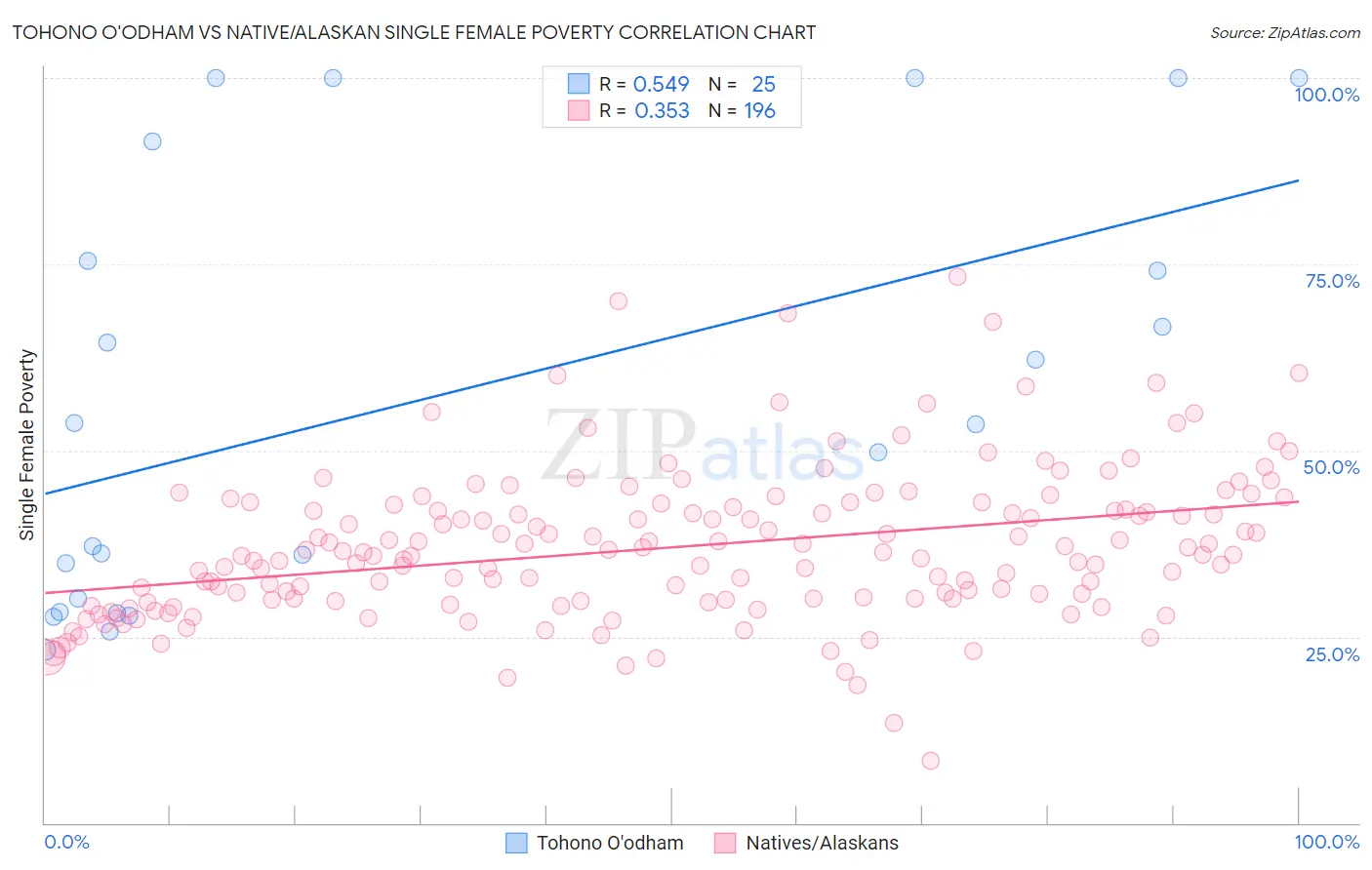 Tohono O'odham vs Native/Alaskan Single Female Poverty