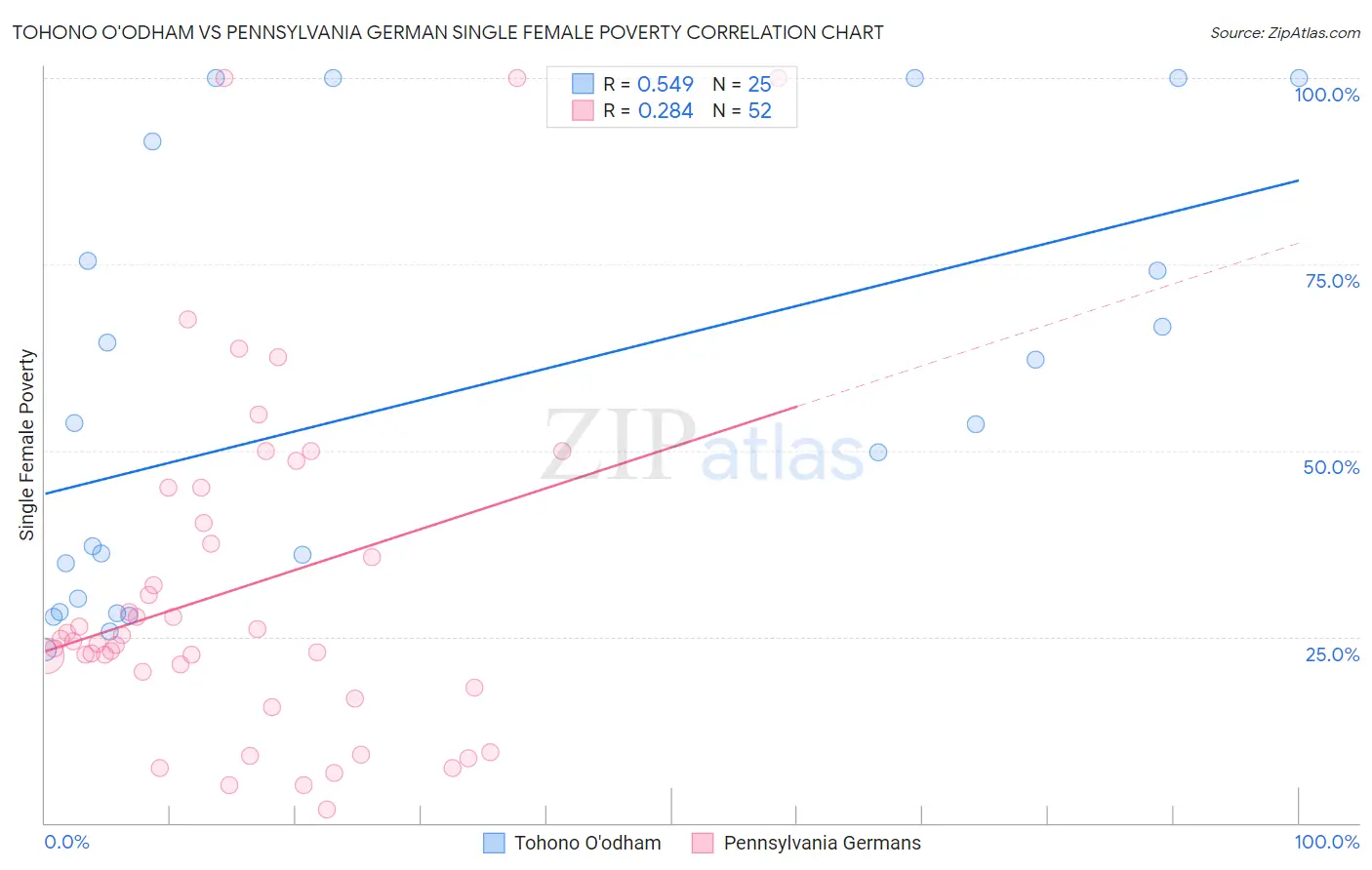 Tohono O'odham vs Pennsylvania German Single Female Poverty