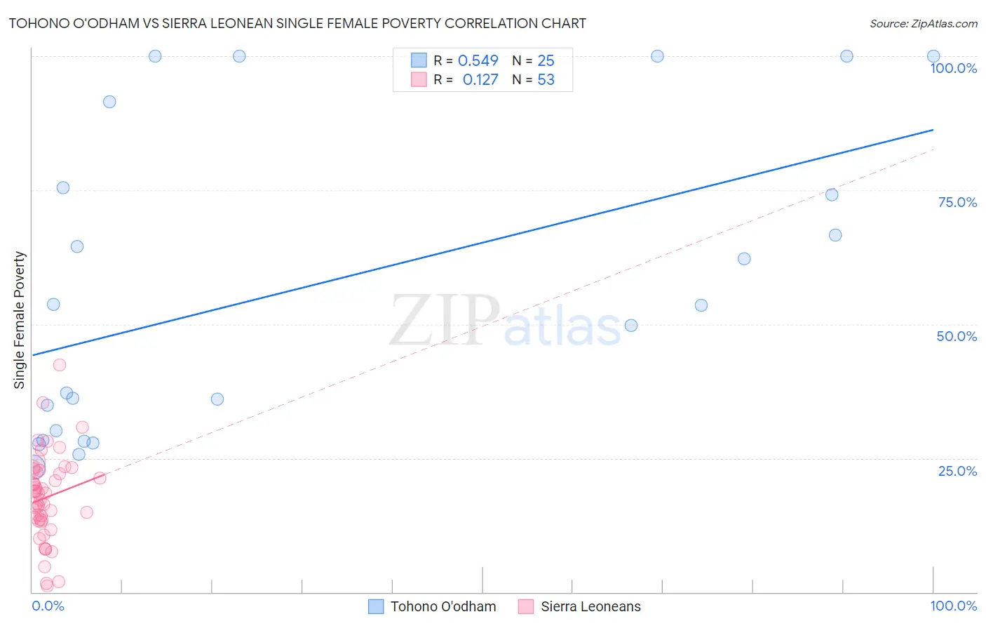 Tohono O'odham vs Sierra Leonean Single Female Poverty