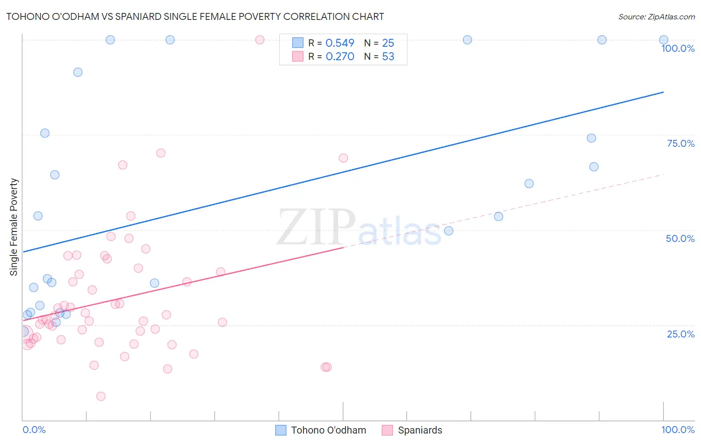 Tohono O'odham vs Spaniard Single Female Poverty