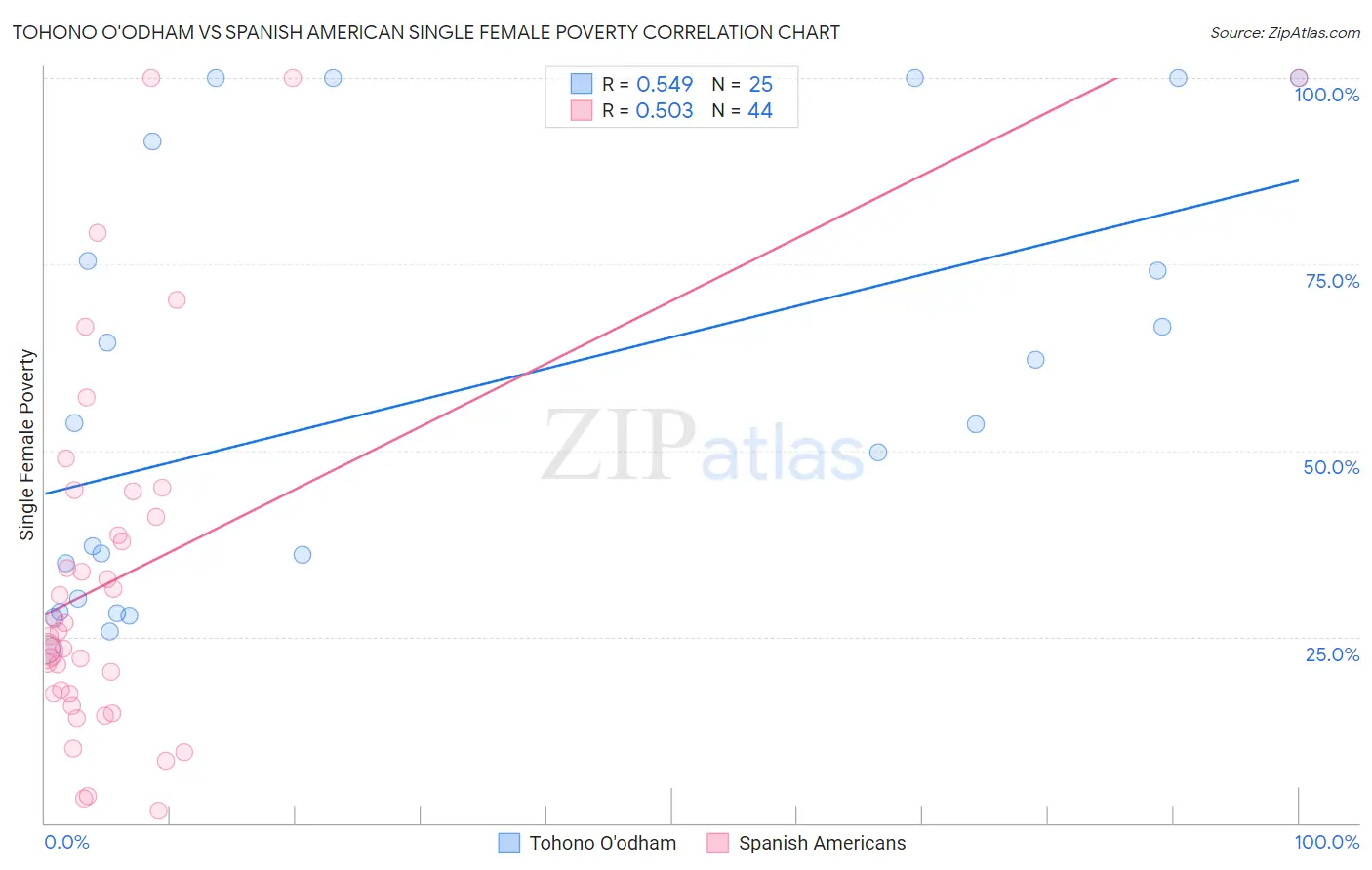 Tohono O'odham vs Spanish American Single Female Poverty