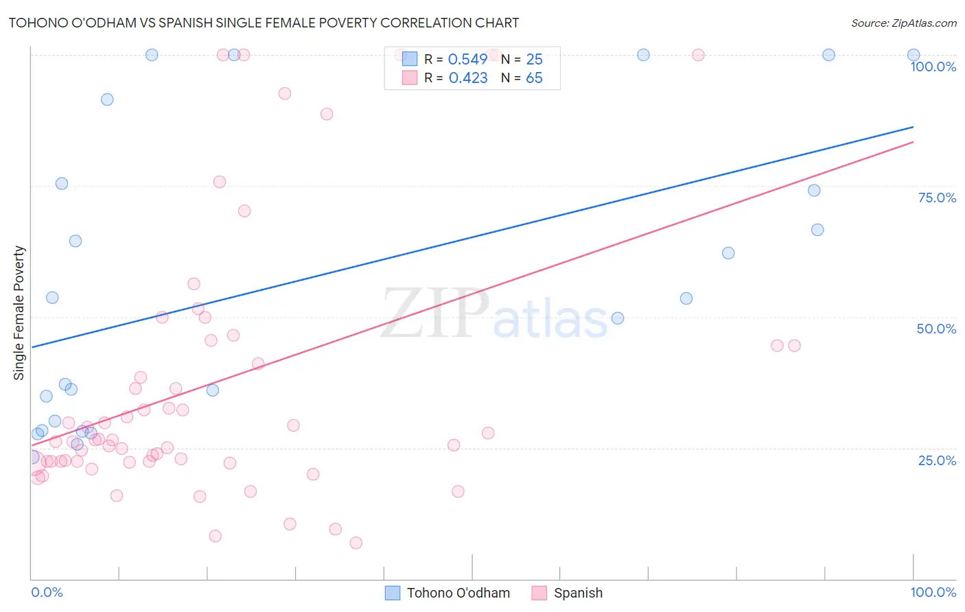 Tohono O'odham vs Spanish Single Female Poverty