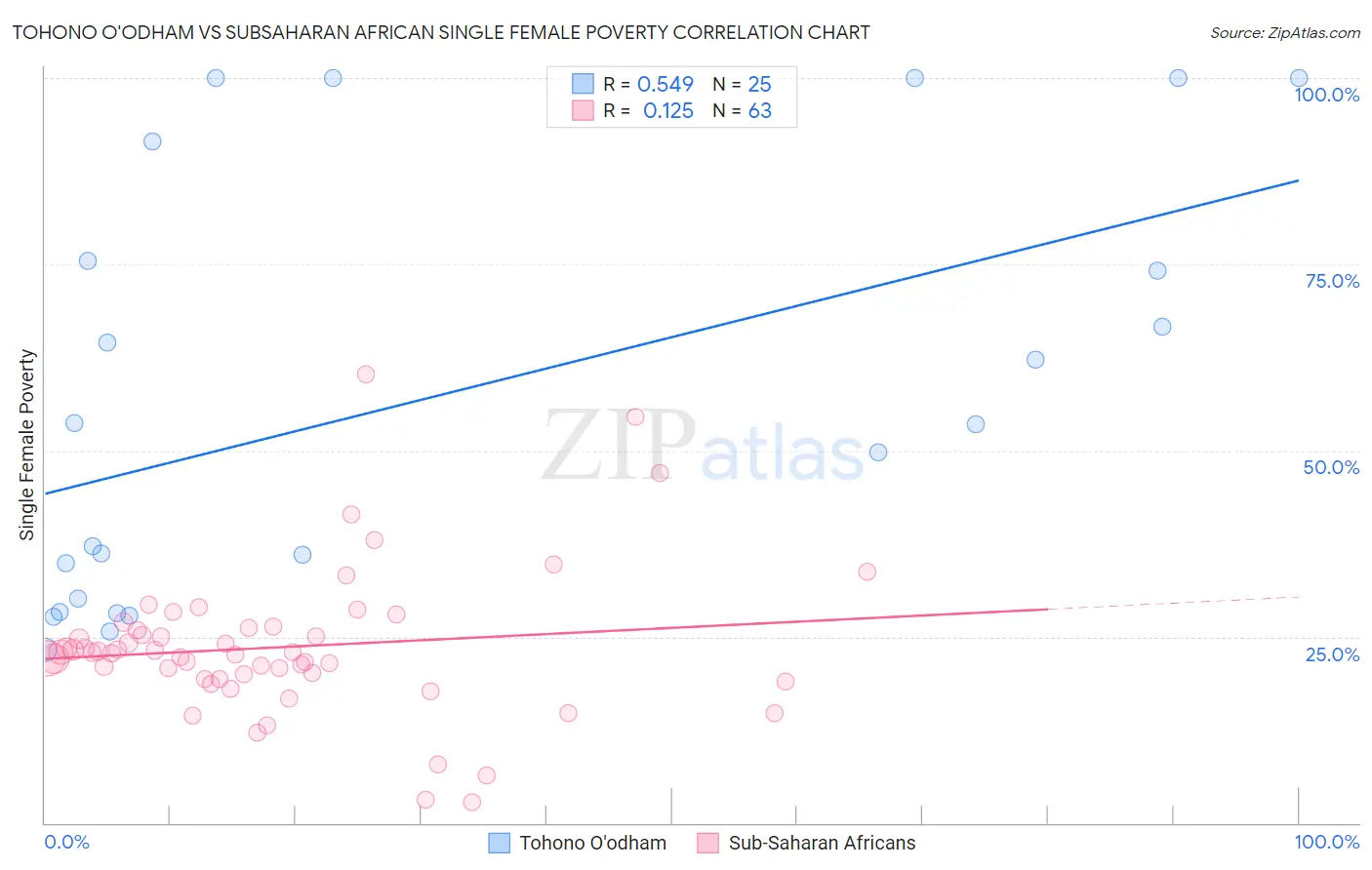 Tohono O'odham vs Subsaharan African Single Female Poverty