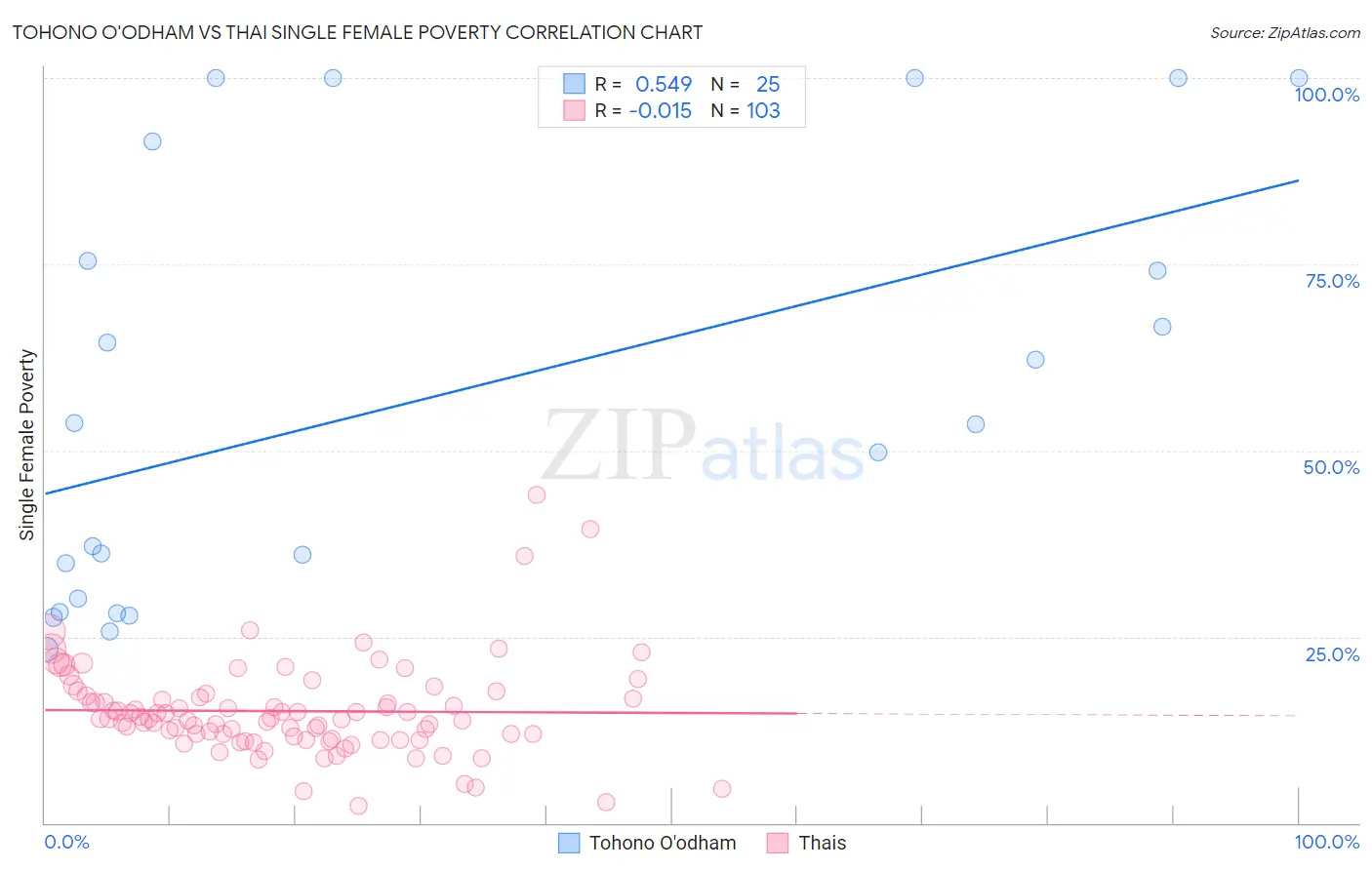 Tohono O'odham vs Thai Single Female Poverty