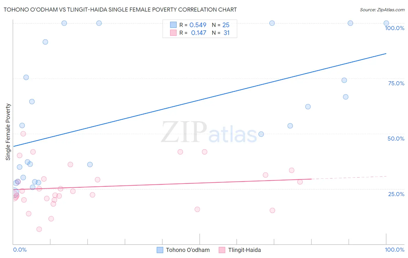 Tohono O'odham vs Tlingit-Haida Single Female Poverty