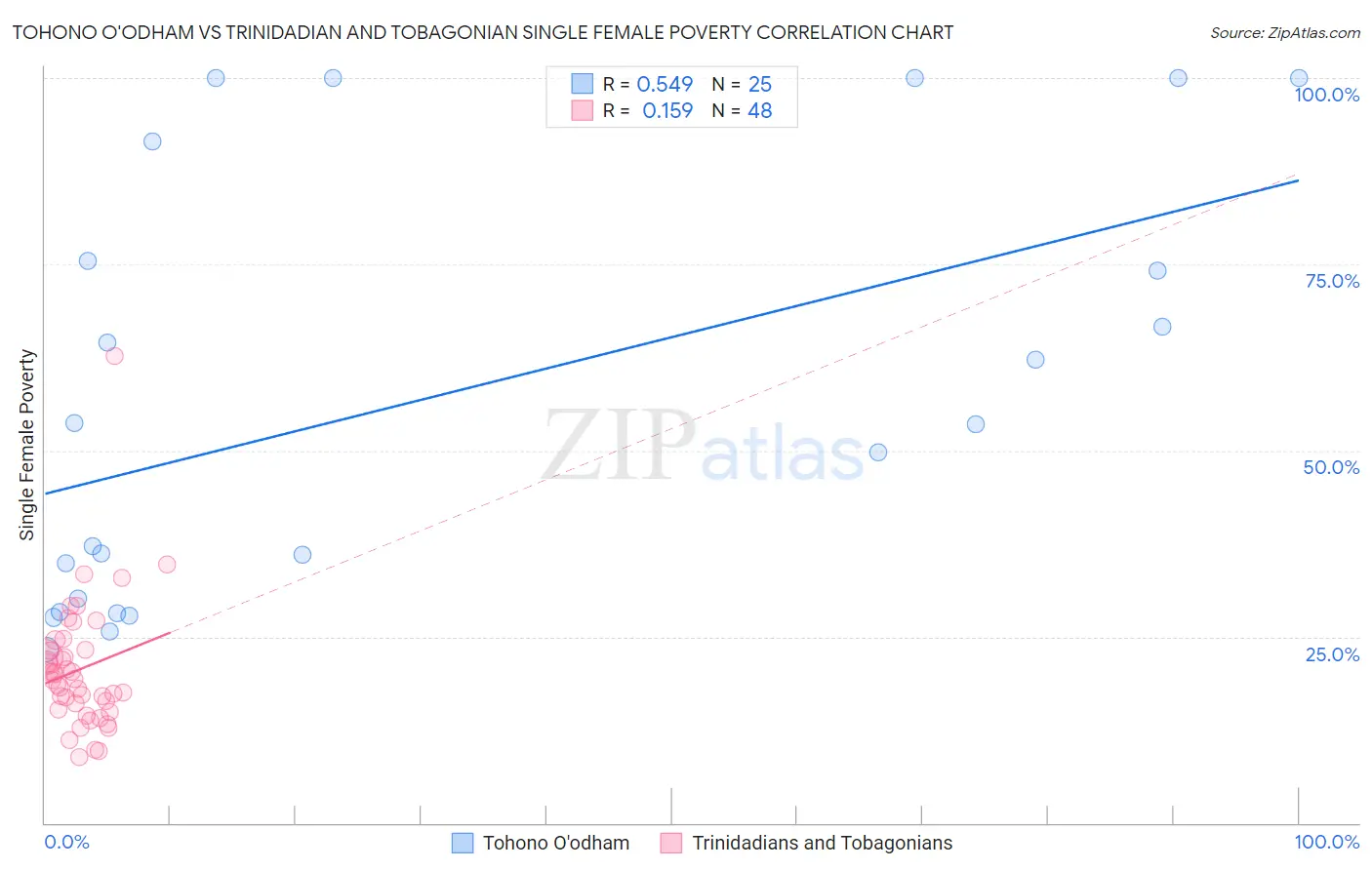 Tohono O'odham vs Trinidadian and Tobagonian Single Female Poverty