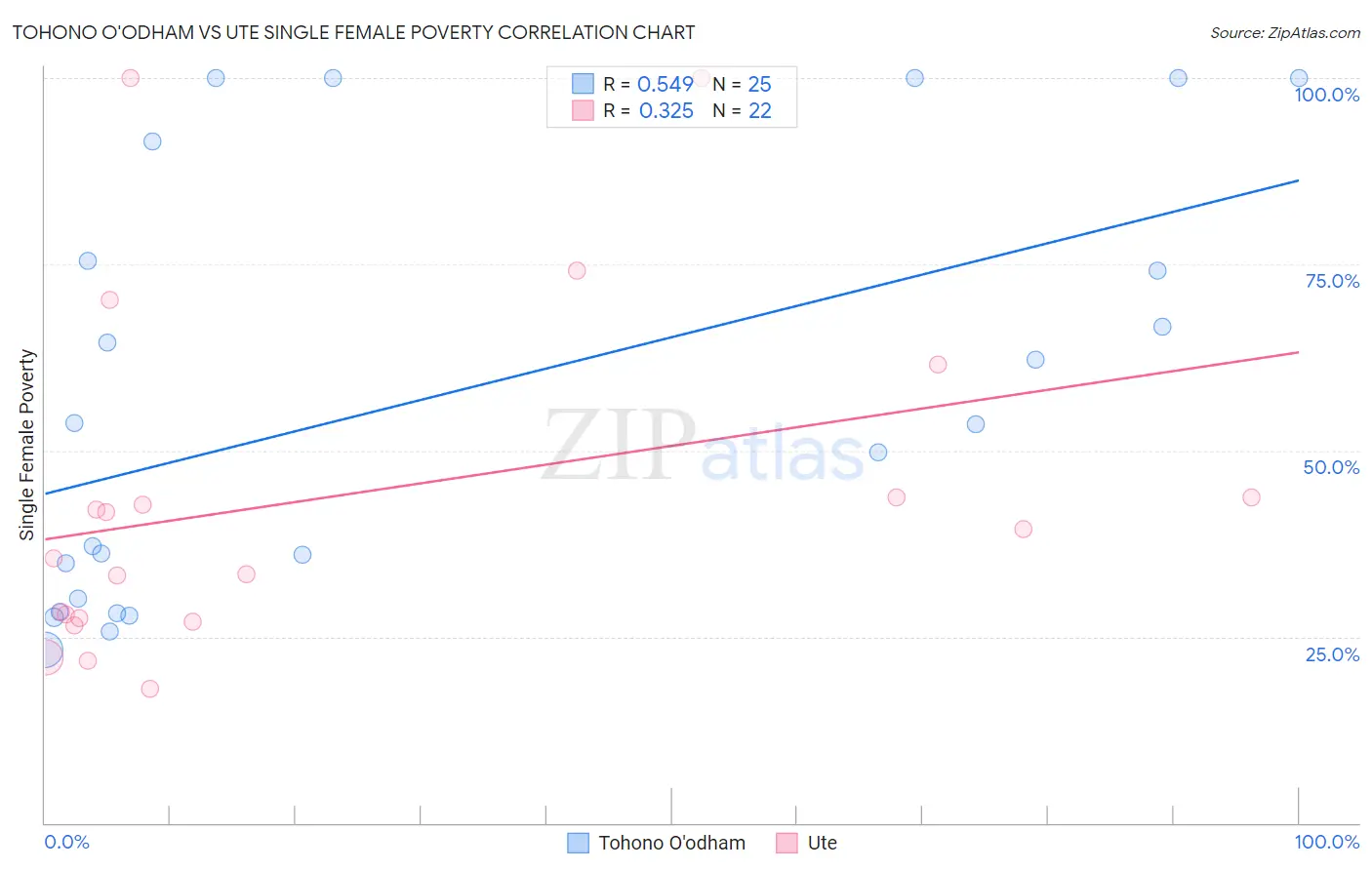 Tohono O'odham vs Ute Single Female Poverty
