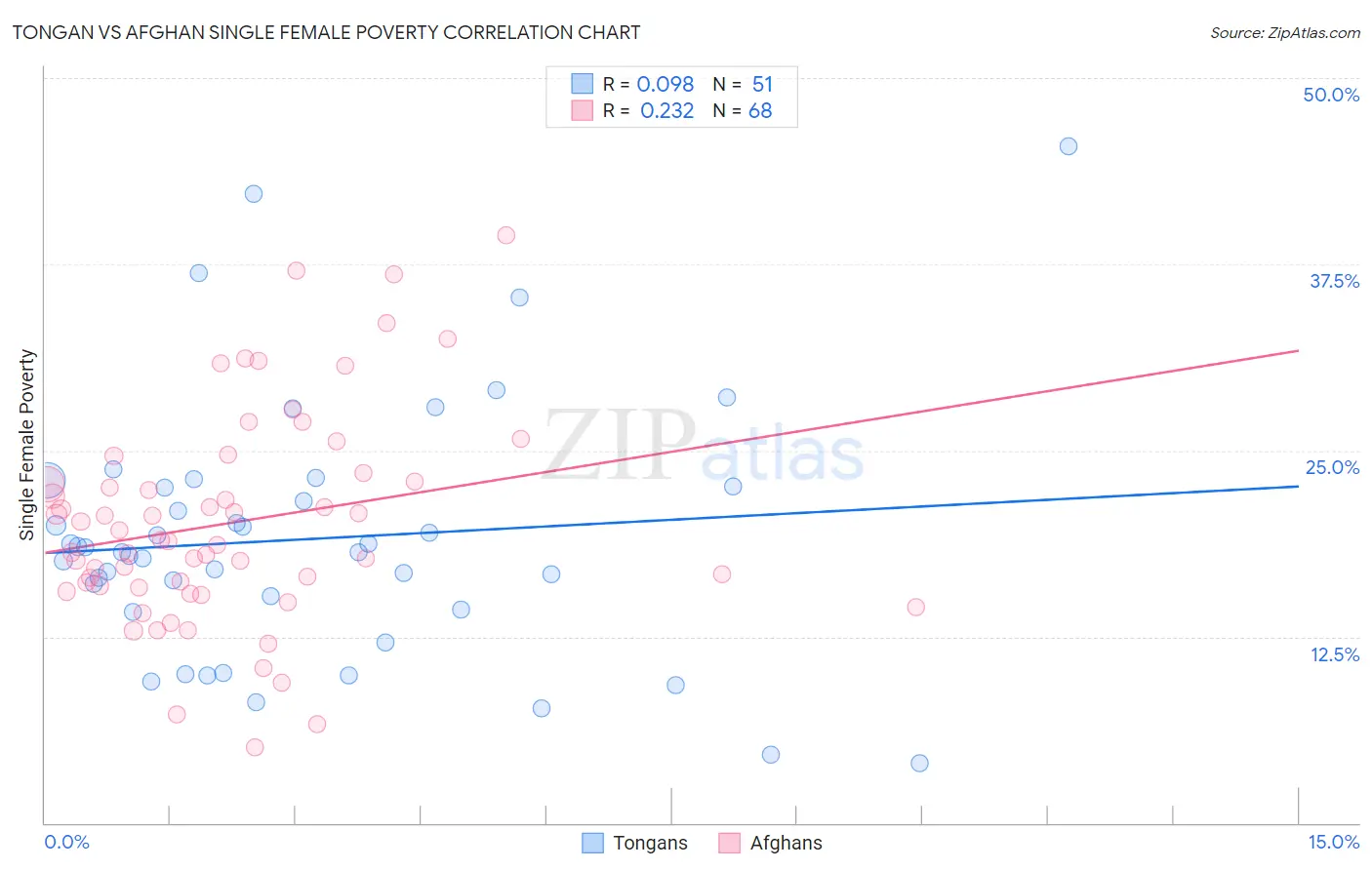Tongan vs Afghan Single Female Poverty
