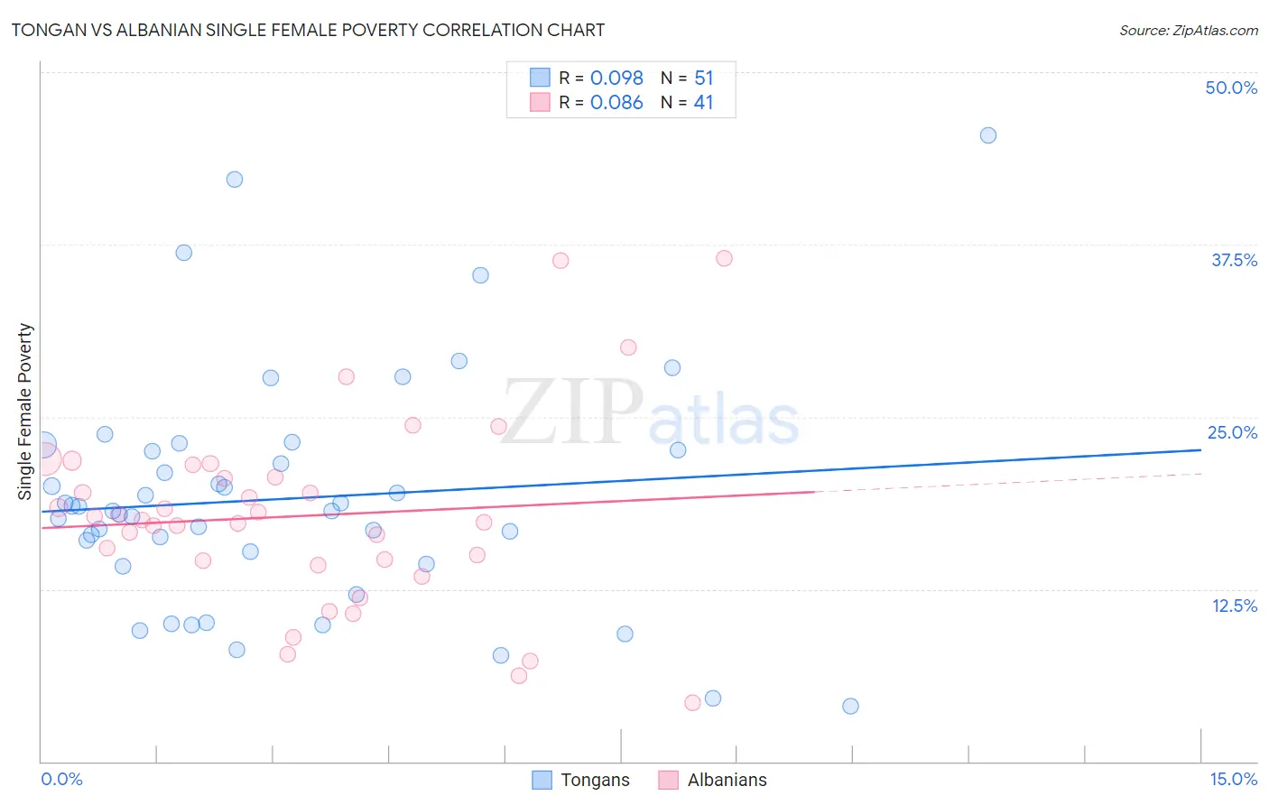 Tongan vs Albanian Single Female Poverty
