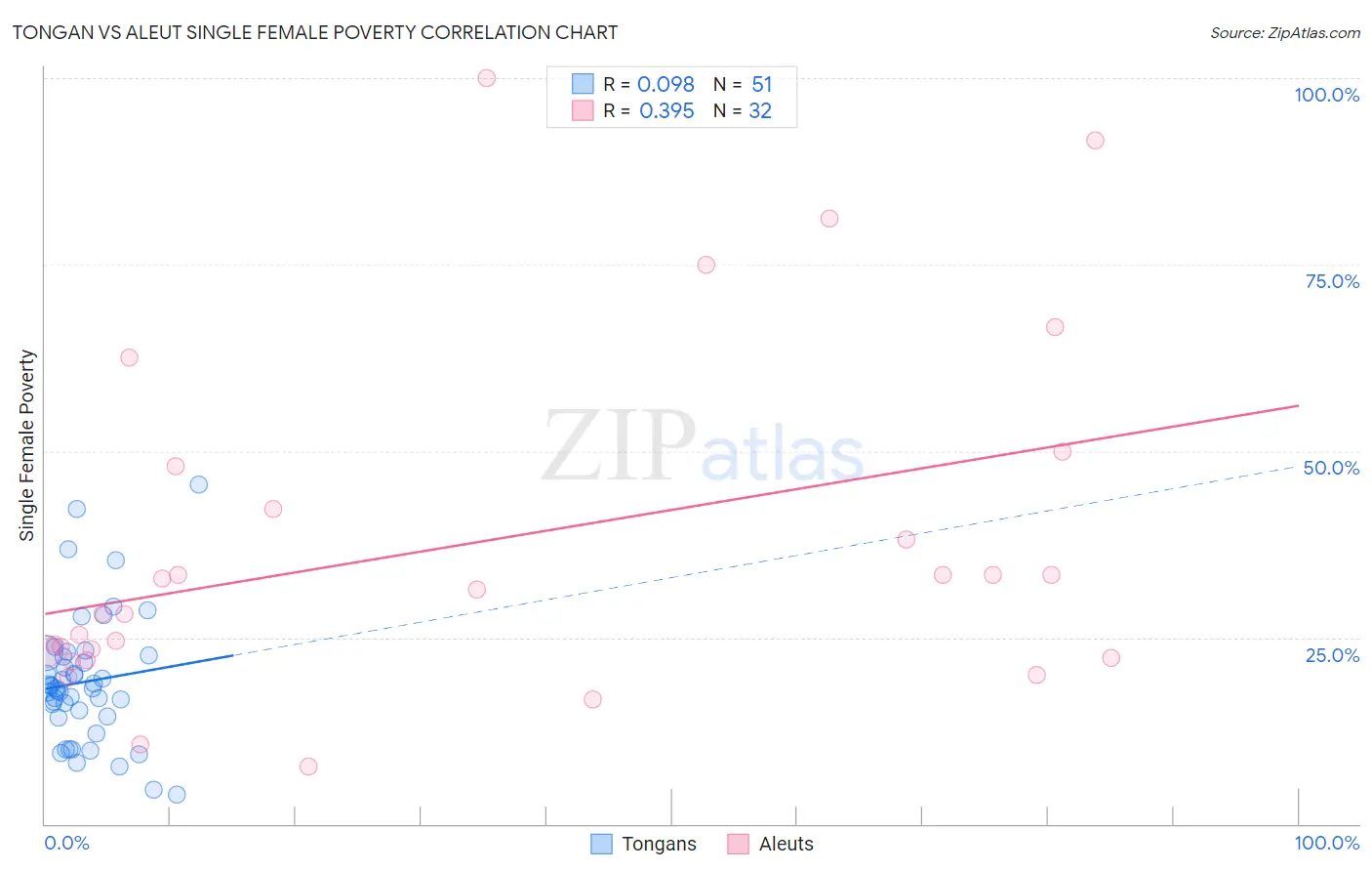 Tongan vs Aleut Single Female Poverty