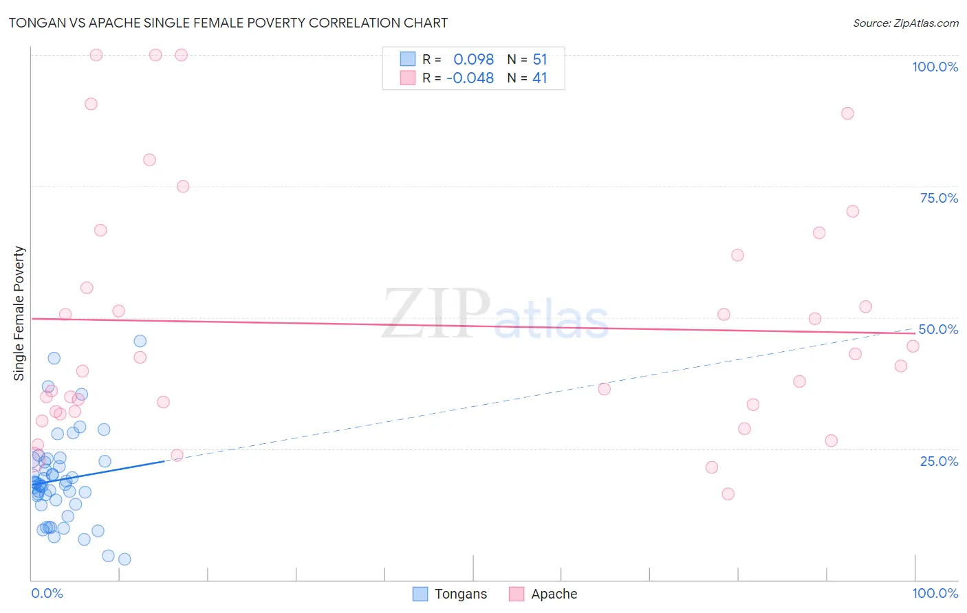 Tongan vs Apache Single Female Poverty