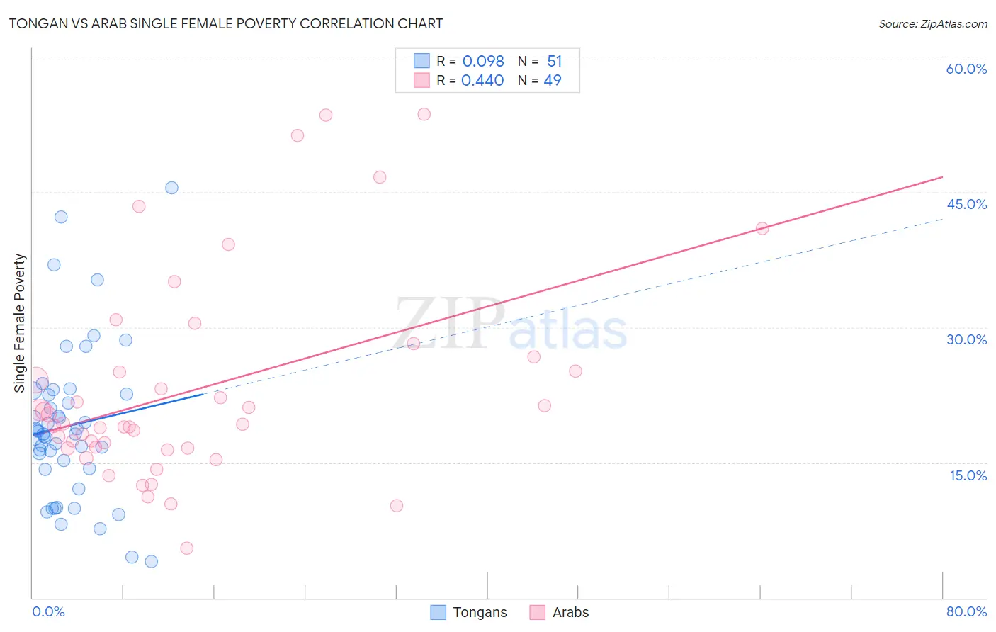 Tongan vs Arab Single Female Poverty