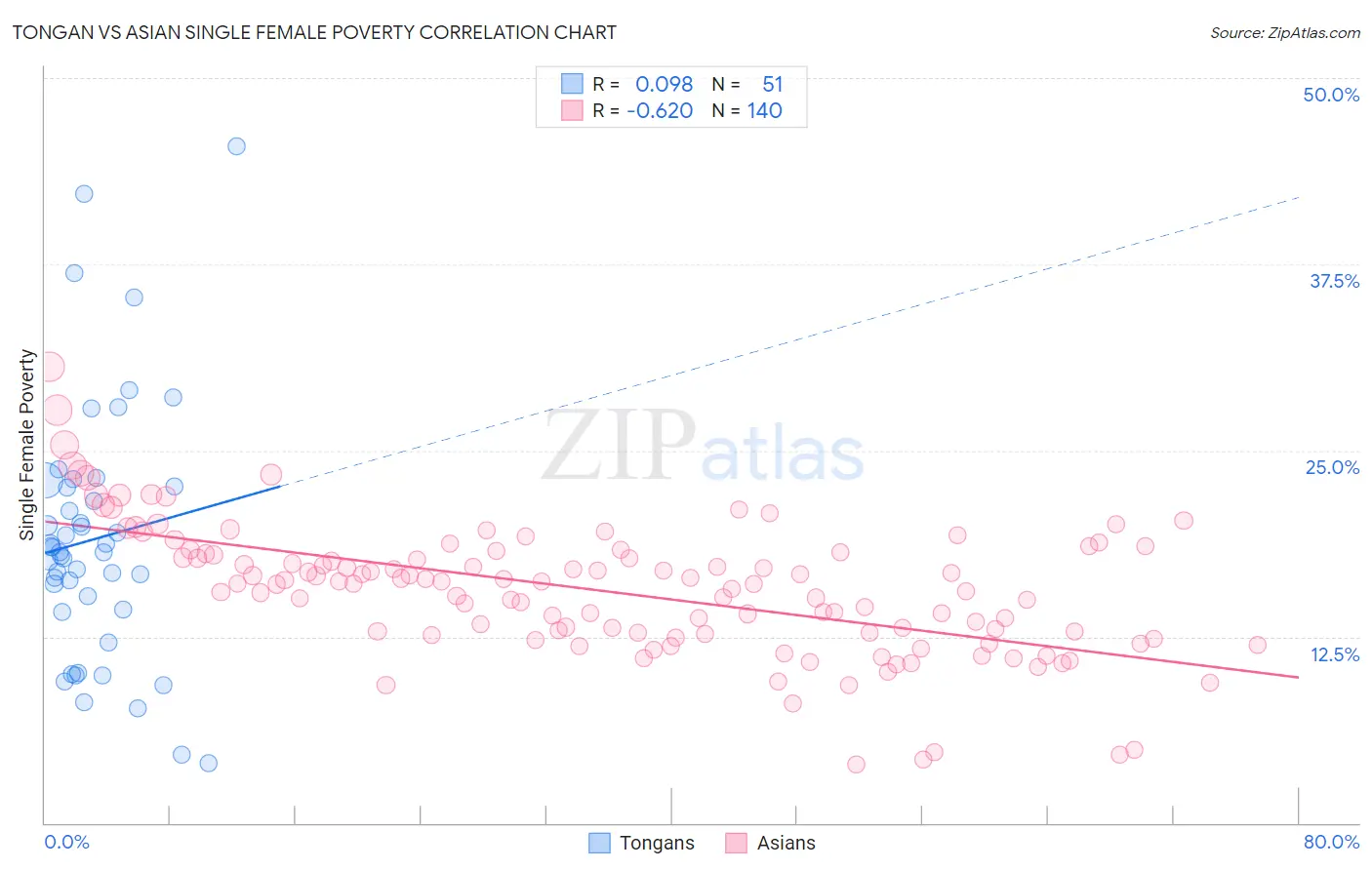 Tongan vs Asian Single Female Poverty