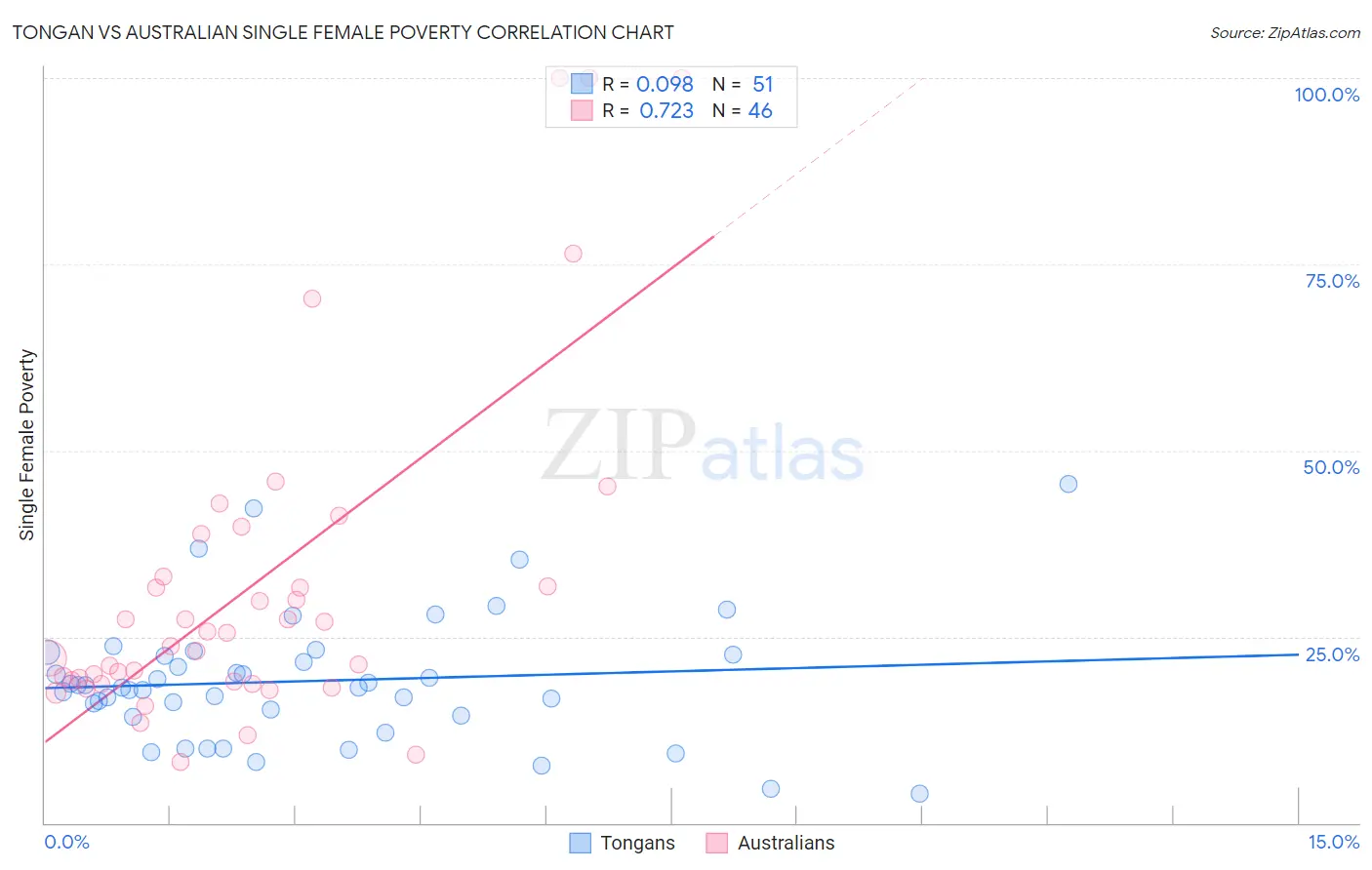 Tongan vs Australian Single Female Poverty